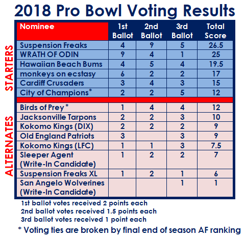 Pto Bowl 2018 voting results