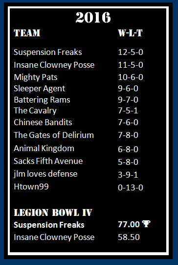 LoD Standings 2016