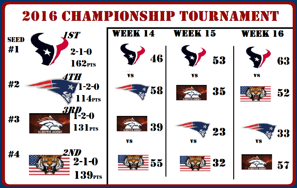 LoD 2016 Championship Tournament