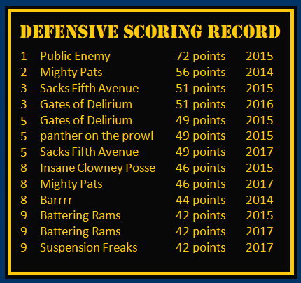 Tracks all IDP and Team Defense Touchdowns, Safeties, and Blocked kick/2pt Conversion Returns