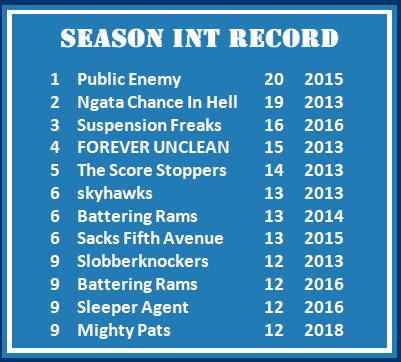 Tracks all IDP Interceptions through entire season including any post season matches