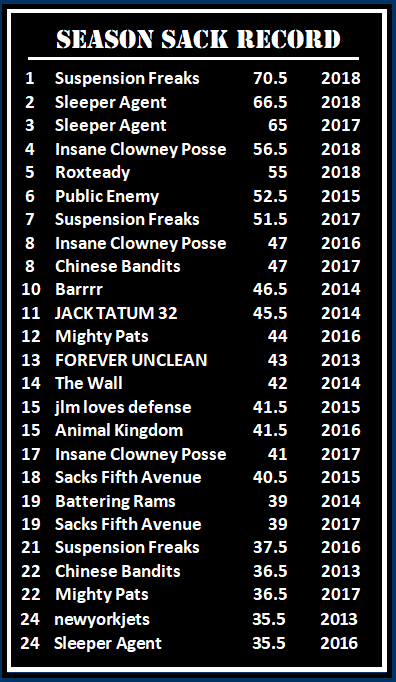 Tracks IDP Sacks through entire season including any post season matches