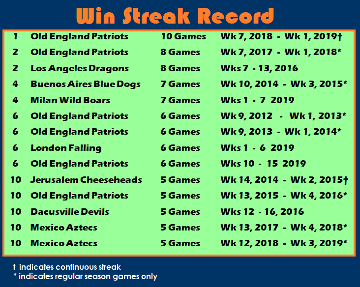 WFL Win Streak Record.2019