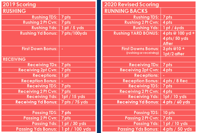 AFFL RB Scoring 2019-20 Rules Comparison