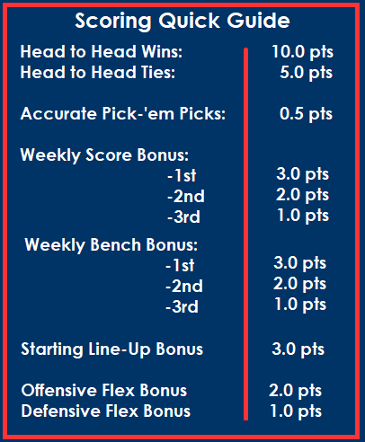 AF Pro Bowl Tournament-Points Quick Scoring Guide