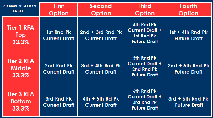 NOTE:  In all cases, "Current Draft" will refer to draft in same offseason period, immediately following the Free Agent Auction; "Future Draft" will refer to the next draft,held in the season/off-season immediately following the "Current Draft"