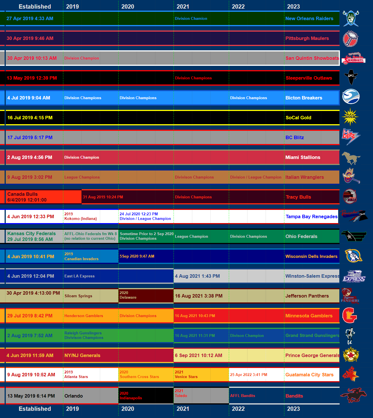 AFFL Franchise Timeline